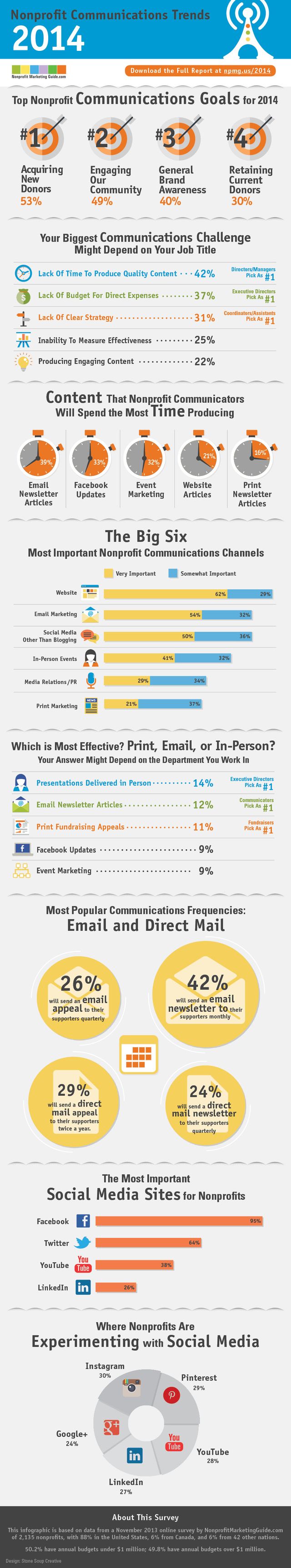 2014 Nonprofit communication trends Infographic